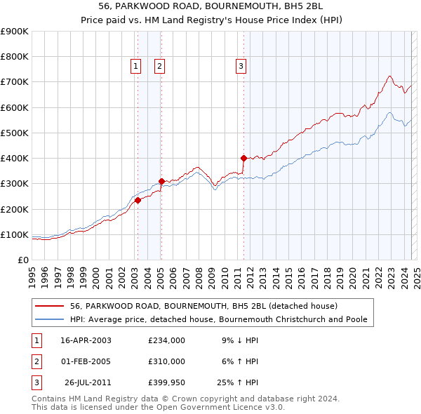 56, PARKWOOD ROAD, BOURNEMOUTH, BH5 2BL: Price paid vs HM Land Registry's House Price Index