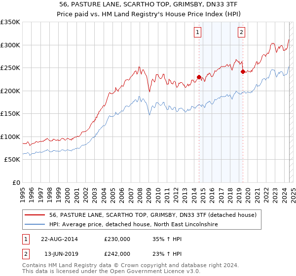 56, PASTURE LANE, SCARTHO TOP, GRIMSBY, DN33 3TF: Price paid vs HM Land Registry's House Price Index