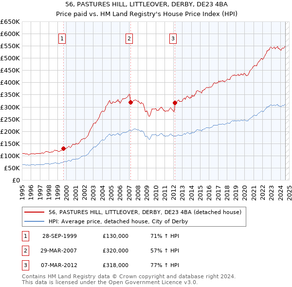 56, PASTURES HILL, LITTLEOVER, DERBY, DE23 4BA: Price paid vs HM Land Registry's House Price Index