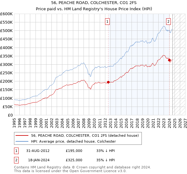 56, PEACHE ROAD, COLCHESTER, CO1 2FS: Price paid vs HM Land Registry's House Price Index