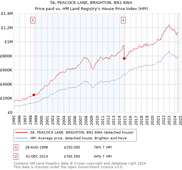 56, PEACOCK LANE, BRIGHTON, BN1 6WA: Price paid vs HM Land Registry's House Price Index