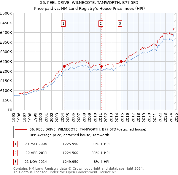 56, PEEL DRIVE, WILNECOTE, TAMWORTH, B77 5FD: Price paid vs HM Land Registry's House Price Index