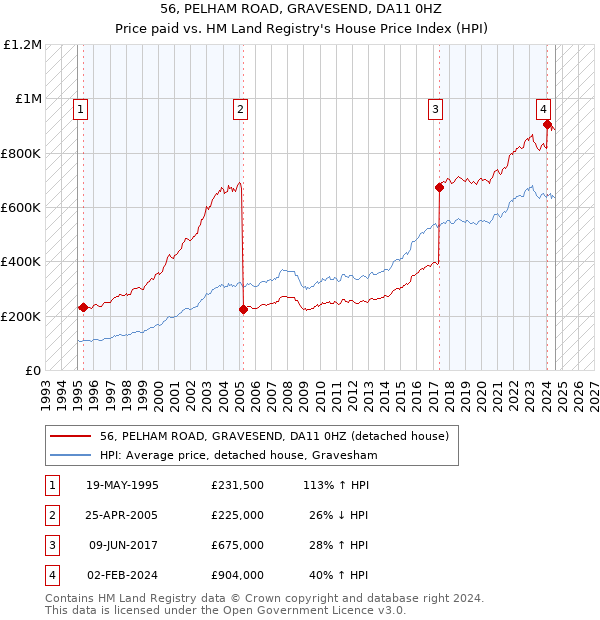 56, PELHAM ROAD, GRAVESEND, DA11 0HZ: Price paid vs HM Land Registry's House Price Index