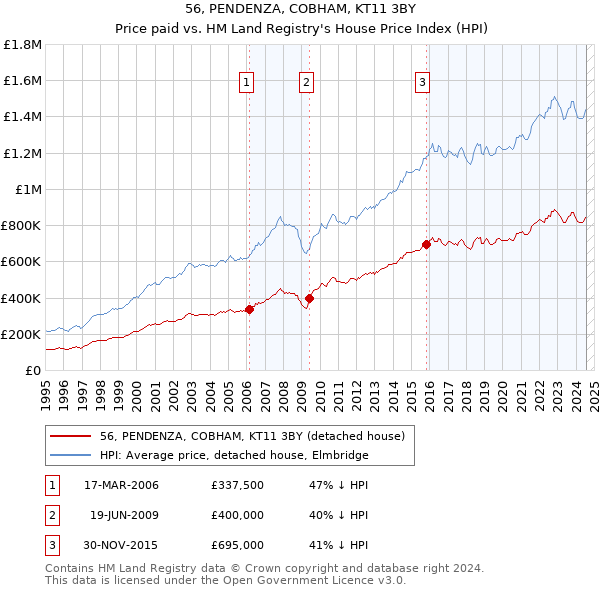 56, PENDENZA, COBHAM, KT11 3BY: Price paid vs HM Land Registry's House Price Index