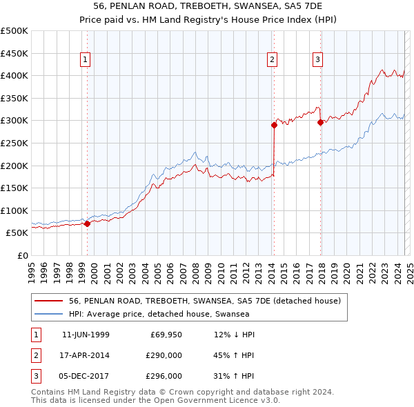 56, PENLAN ROAD, TREBOETH, SWANSEA, SA5 7DE: Price paid vs HM Land Registry's House Price Index