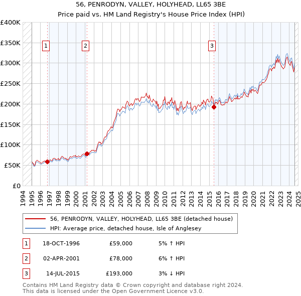 56, PENRODYN, VALLEY, HOLYHEAD, LL65 3BE: Price paid vs HM Land Registry's House Price Index