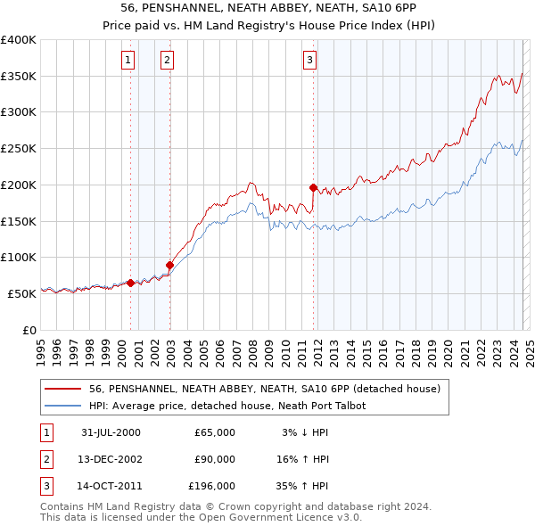 56, PENSHANNEL, NEATH ABBEY, NEATH, SA10 6PP: Price paid vs HM Land Registry's House Price Index