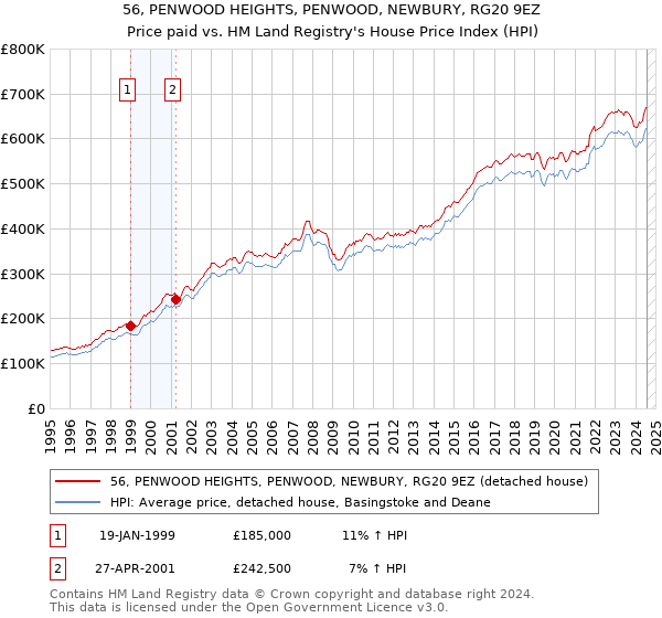 56, PENWOOD HEIGHTS, PENWOOD, NEWBURY, RG20 9EZ: Price paid vs HM Land Registry's House Price Index