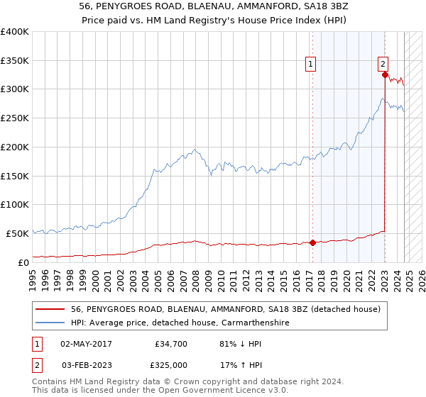 56, PENYGROES ROAD, BLAENAU, AMMANFORD, SA18 3BZ: Price paid vs HM Land Registry's House Price Index