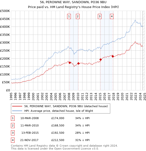 56, PEROWNE WAY, SANDOWN, PO36 9BU: Price paid vs HM Land Registry's House Price Index