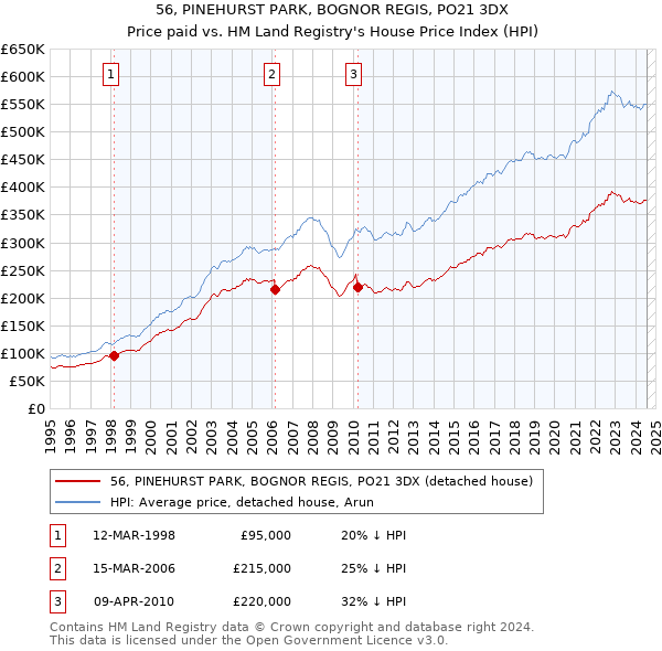 56, PINEHURST PARK, BOGNOR REGIS, PO21 3DX: Price paid vs HM Land Registry's House Price Index