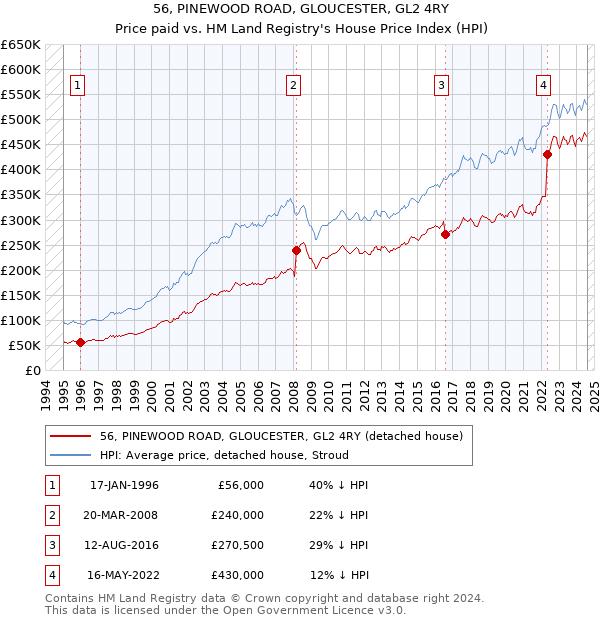 56, PINEWOOD ROAD, GLOUCESTER, GL2 4RY: Price paid vs HM Land Registry's House Price Index