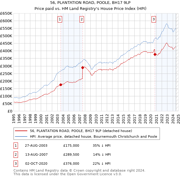 56, PLANTATION ROAD, POOLE, BH17 9LP: Price paid vs HM Land Registry's House Price Index