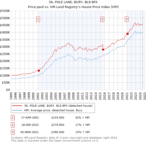 56, POLE LANE, BURY, BL9 8PX: Price paid vs HM Land Registry's House Price Index