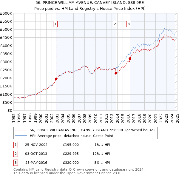 56, PRINCE WILLIAM AVENUE, CANVEY ISLAND, SS8 9RE: Price paid vs HM Land Registry's House Price Index