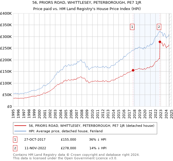 56, PRIORS ROAD, WHITTLESEY, PETERBOROUGH, PE7 1JR: Price paid vs HM Land Registry's House Price Index