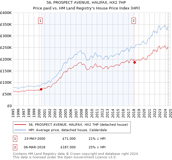 56, PROSPECT AVENUE, HALIFAX, HX2 7HP: Price paid vs HM Land Registry's House Price Index