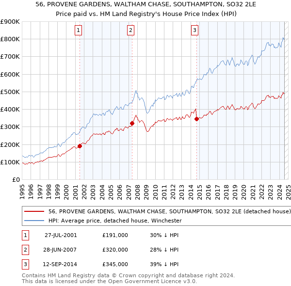 56, PROVENE GARDENS, WALTHAM CHASE, SOUTHAMPTON, SO32 2LE: Price paid vs HM Land Registry's House Price Index