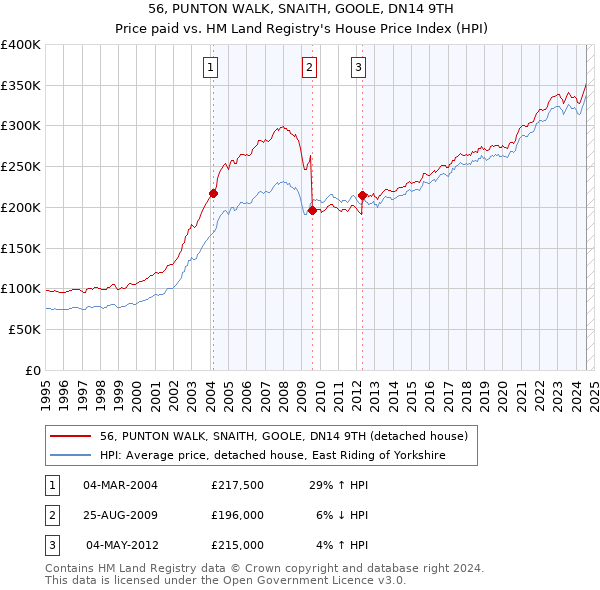 56, PUNTON WALK, SNAITH, GOOLE, DN14 9TH: Price paid vs HM Land Registry's House Price Index