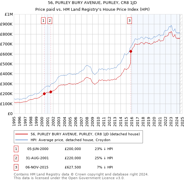 56, PURLEY BURY AVENUE, PURLEY, CR8 1JD: Price paid vs HM Land Registry's House Price Index