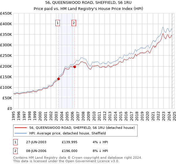 56, QUEENSWOOD ROAD, SHEFFIELD, S6 1RU: Price paid vs HM Land Registry's House Price Index