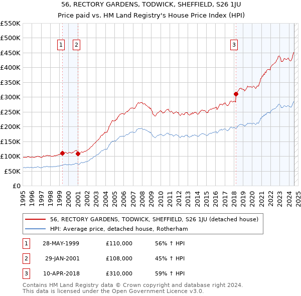 56, RECTORY GARDENS, TODWICK, SHEFFIELD, S26 1JU: Price paid vs HM Land Registry's House Price Index