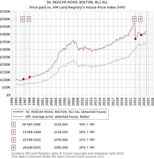 56, REDCAR ROAD, BOLTON, BL1 6LL: Price paid vs HM Land Registry's House Price Index