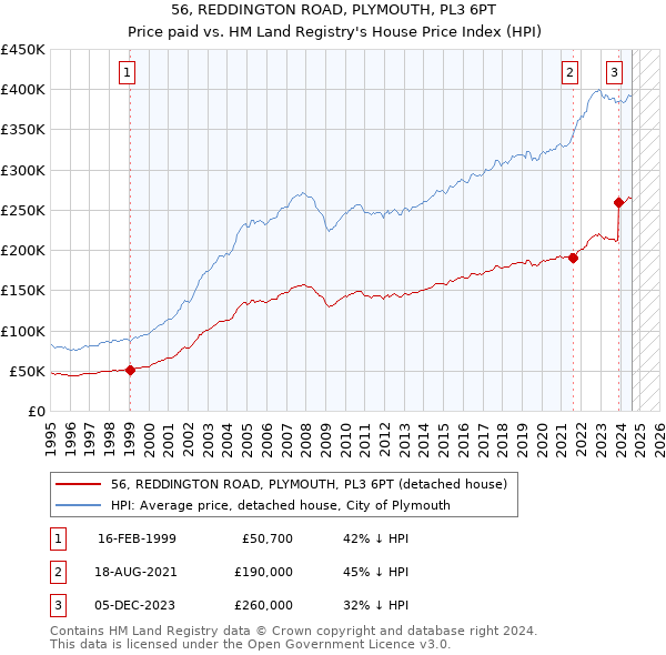 56, REDDINGTON ROAD, PLYMOUTH, PL3 6PT: Price paid vs HM Land Registry's House Price Index