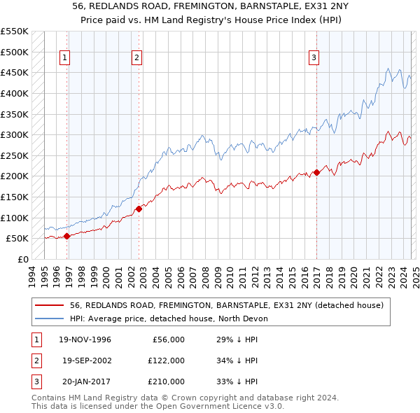 56, REDLANDS ROAD, FREMINGTON, BARNSTAPLE, EX31 2NY: Price paid vs HM Land Registry's House Price Index