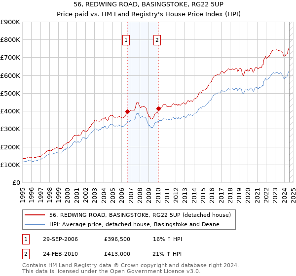 56, REDWING ROAD, BASINGSTOKE, RG22 5UP: Price paid vs HM Land Registry's House Price Index