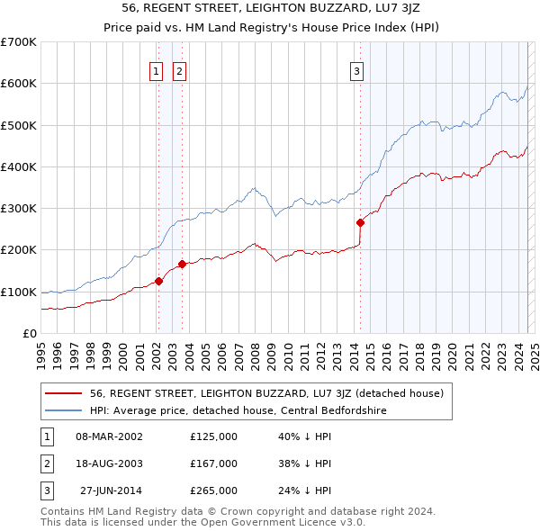 56, REGENT STREET, LEIGHTON BUZZARD, LU7 3JZ: Price paid vs HM Land Registry's House Price Index