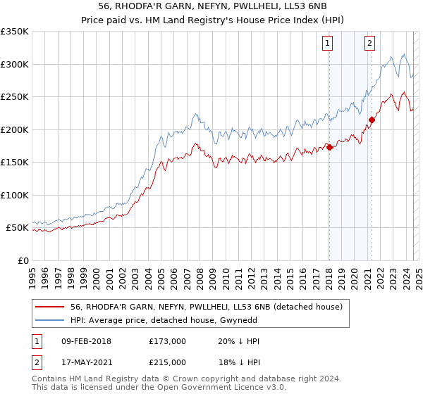 56, RHODFA'R GARN, NEFYN, PWLLHELI, LL53 6NB: Price paid vs HM Land Registry's House Price Index