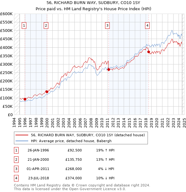 56, RICHARD BURN WAY, SUDBURY, CO10 1SY: Price paid vs HM Land Registry's House Price Index