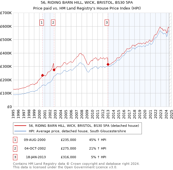 56, RIDING BARN HILL, WICK, BRISTOL, BS30 5PA: Price paid vs HM Land Registry's House Price Index