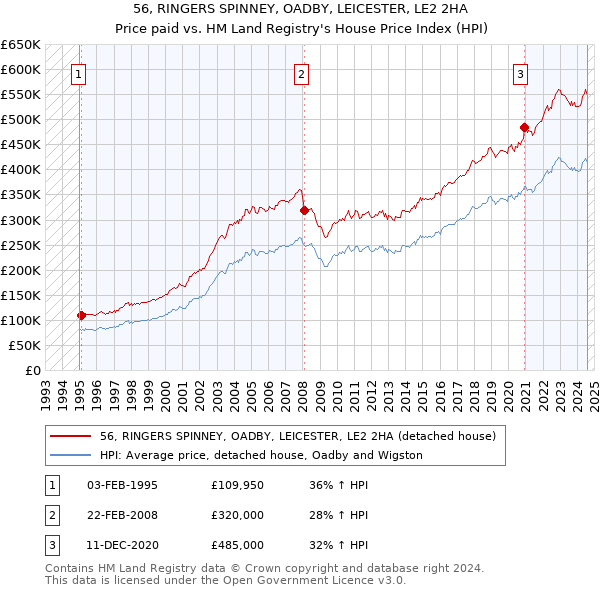 56, RINGERS SPINNEY, OADBY, LEICESTER, LE2 2HA: Price paid vs HM Land Registry's House Price Index