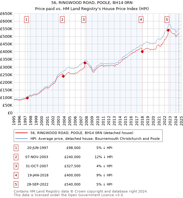 56, RINGWOOD ROAD, POOLE, BH14 0RN: Price paid vs HM Land Registry's House Price Index