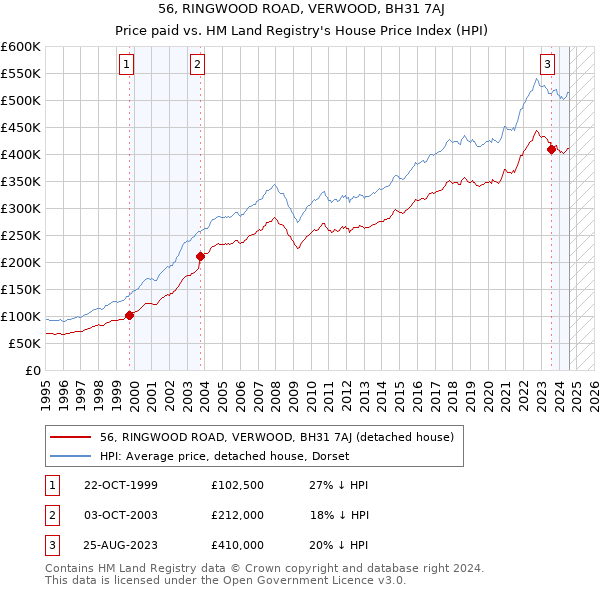 56, RINGWOOD ROAD, VERWOOD, BH31 7AJ: Price paid vs HM Land Registry's House Price Index