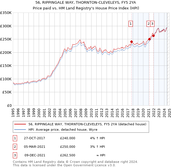 56, RIPPINGALE WAY, THORNTON-CLEVELEYS, FY5 2YA: Price paid vs HM Land Registry's House Price Index