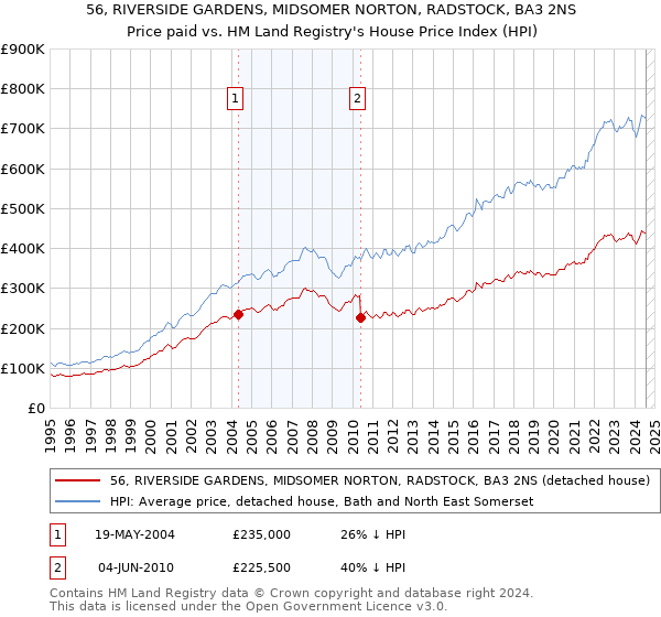 56, RIVERSIDE GARDENS, MIDSOMER NORTON, RADSTOCK, BA3 2NS: Price paid vs HM Land Registry's House Price Index