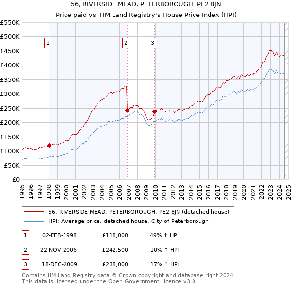 56, RIVERSIDE MEAD, PETERBOROUGH, PE2 8JN: Price paid vs HM Land Registry's House Price Index