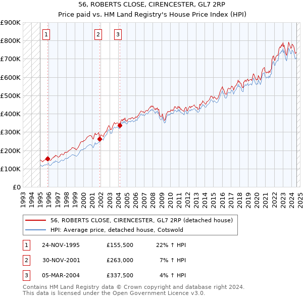 56, ROBERTS CLOSE, CIRENCESTER, GL7 2RP: Price paid vs HM Land Registry's House Price Index