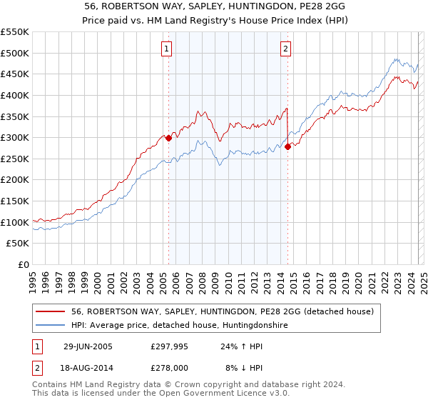 56, ROBERTSON WAY, SAPLEY, HUNTINGDON, PE28 2GG: Price paid vs HM Land Registry's House Price Index