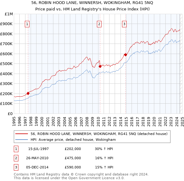 56, ROBIN HOOD LANE, WINNERSH, WOKINGHAM, RG41 5NQ: Price paid vs HM Land Registry's House Price Index