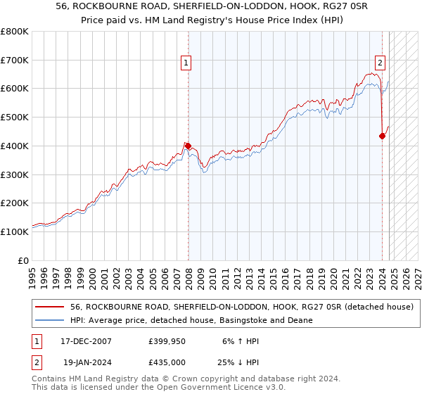 56, ROCKBOURNE ROAD, SHERFIELD-ON-LODDON, HOOK, RG27 0SR: Price paid vs HM Land Registry's House Price Index