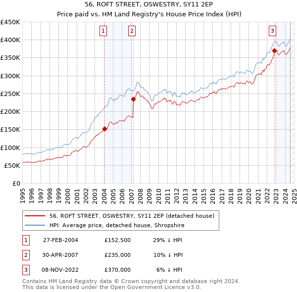 56, ROFT STREET, OSWESTRY, SY11 2EP: Price paid vs HM Land Registry's House Price Index