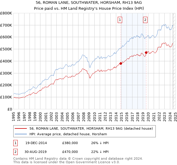 56, ROMAN LANE, SOUTHWATER, HORSHAM, RH13 9AG: Price paid vs HM Land Registry's House Price Index