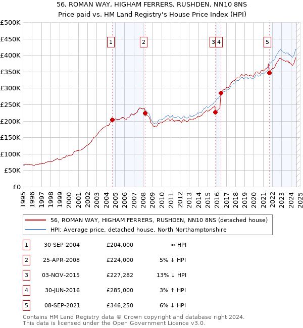 56, ROMAN WAY, HIGHAM FERRERS, RUSHDEN, NN10 8NS: Price paid vs HM Land Registry's House Price Index