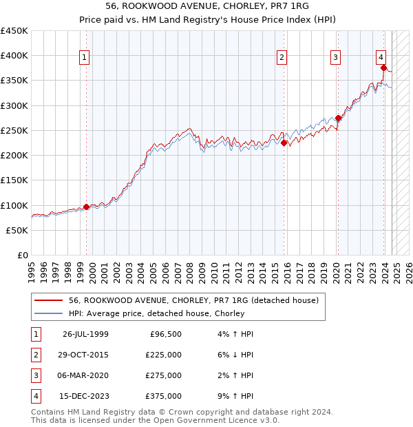 56, ROOKWOOD AVENUE, CHORLEY, PR7 1RG: Price paid vs HM Land Registry's House Price Index