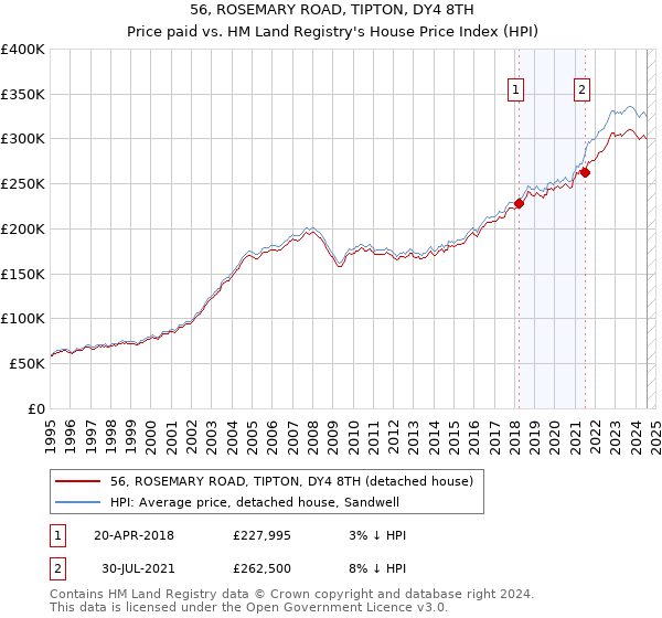 56, ROSEMARY ROAD, TIPTON, DY4 8TH: Price paid vs HM Land Registry's House Price Index