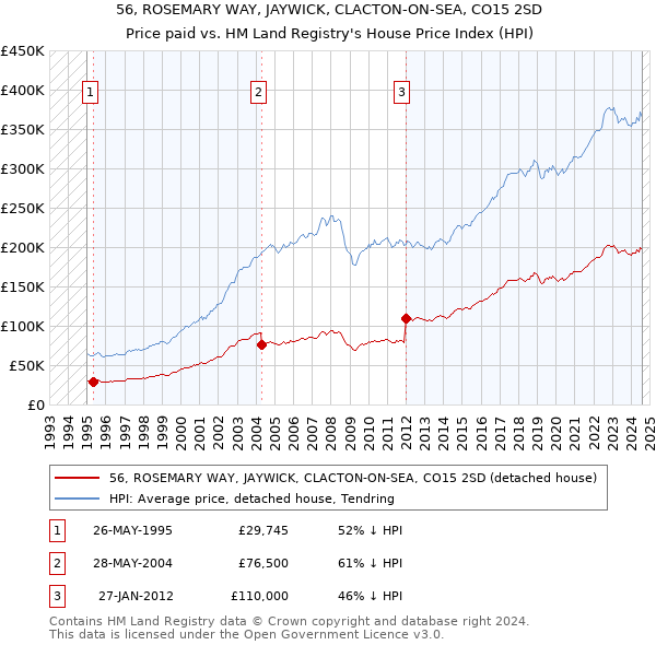 56, ROSEMARY WAY, JAYWICK, CLACTON-ON-SEA, CO15 2SD: Price paid vs HM Land Registry's House Price Index